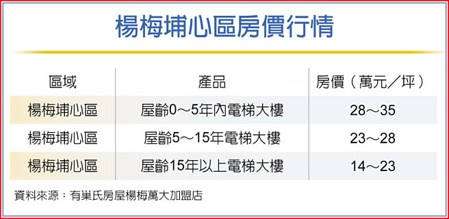 楊梅埔心區房價行情