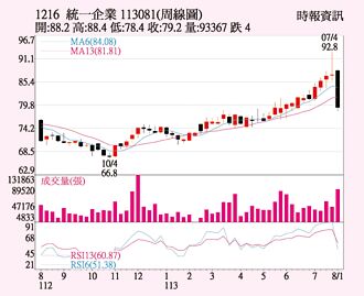 统一 低买量能可期