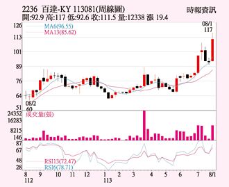 百達 三大業務亮眼
