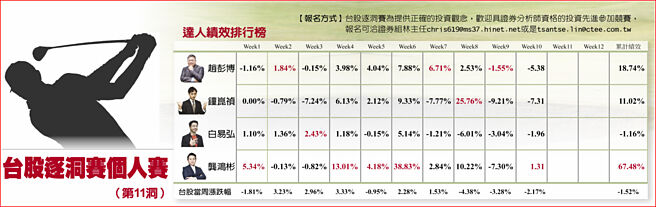 台股逐洞赛个人赛表格