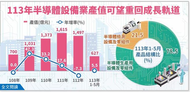 我国半导体设备业1至5月产值年增5.5％。图／经济部提供
