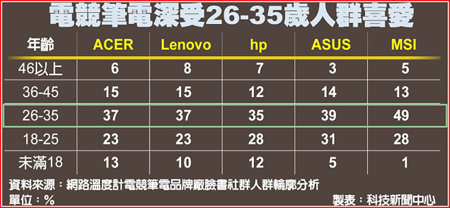 电竞笔电深受26-35岁人群喜爱