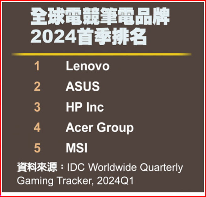 全球电竞笔电品牌 2024首季排名