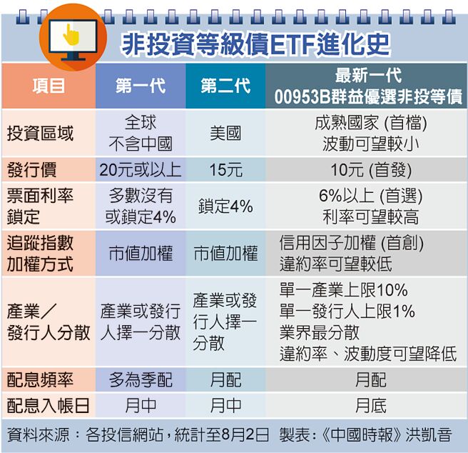 非投資等級債ETF進化史