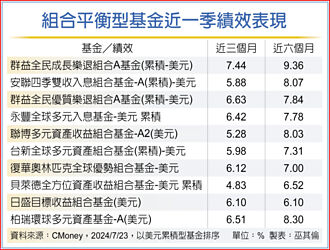 順應市場變動 組合平衡型基金 攻守兼備