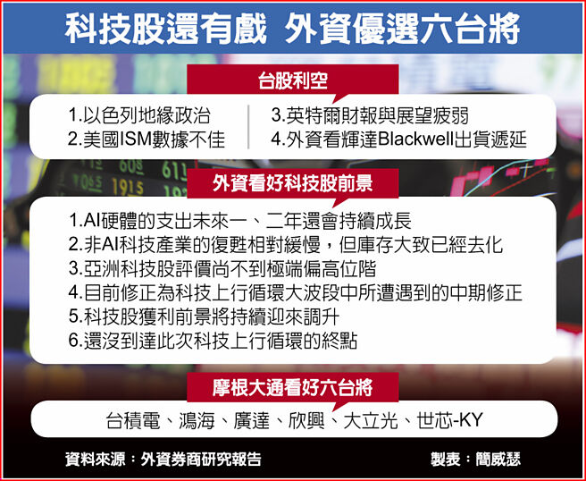 科技股還有戲 外資優選六台將