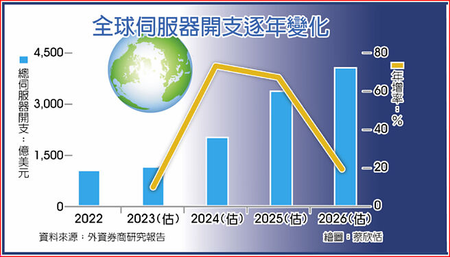 全球伺服器开支逐年变化