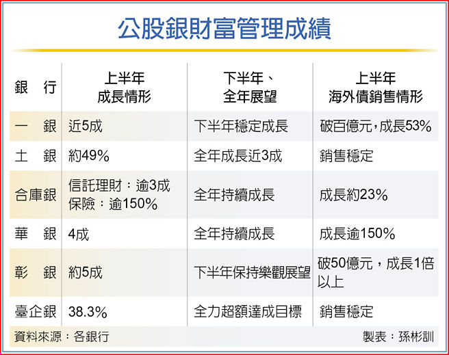 公股銀財富管理成績