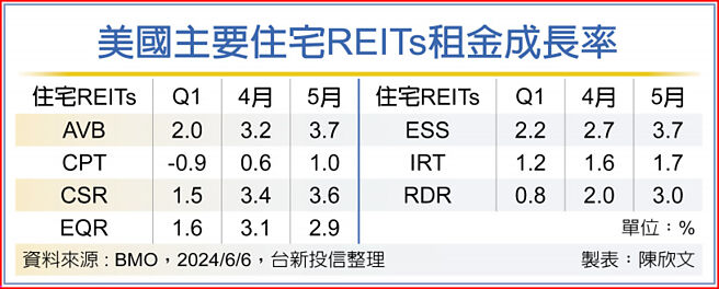 美國主要住宅REITs租金成長率
