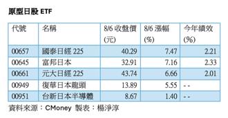 日股暴衝反彈創史上最大漲點 5檔日股ETF絕地反攻最飆