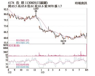 热门股－浩鼎 技术面呈多头排列