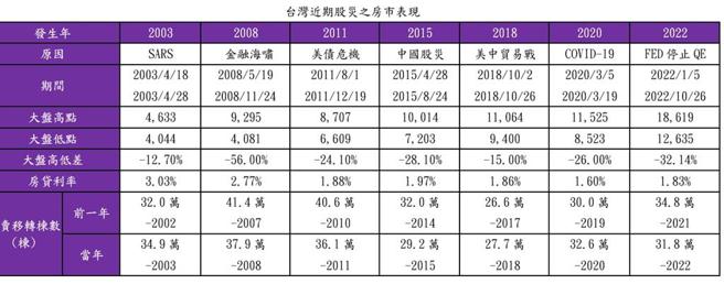 台灣近期股災之房市表現。圖／住商機構提供