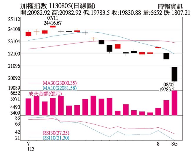 加權指數1130805(日線圖)