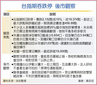 台指期收跌停…未来两天是关键
