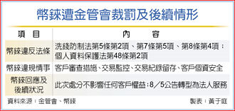 幣錸被罰後…暫停個人用戶服務