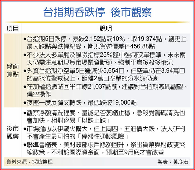 台指期吞跌停 後市觀察