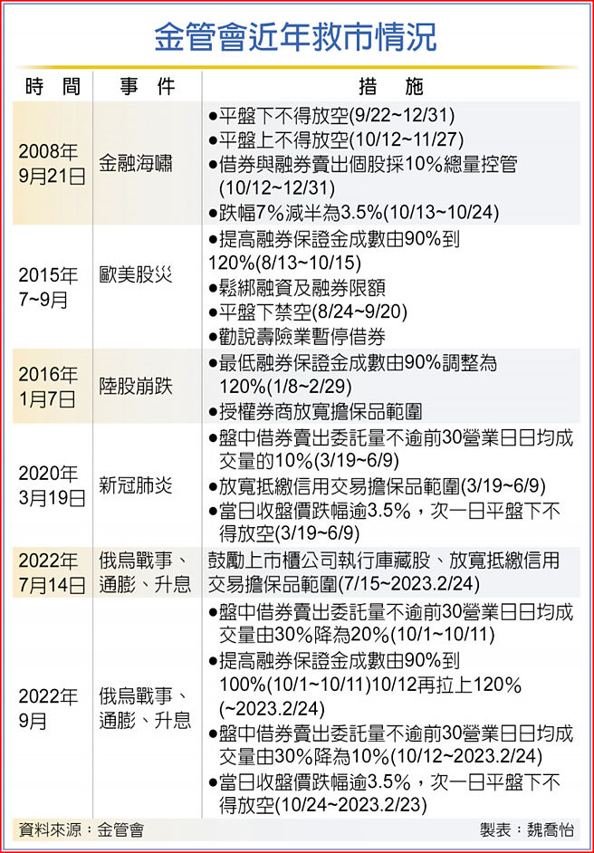 金管会近年救市情况