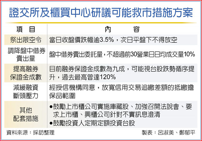 证交所及柜买中心研议可能救市措施方案