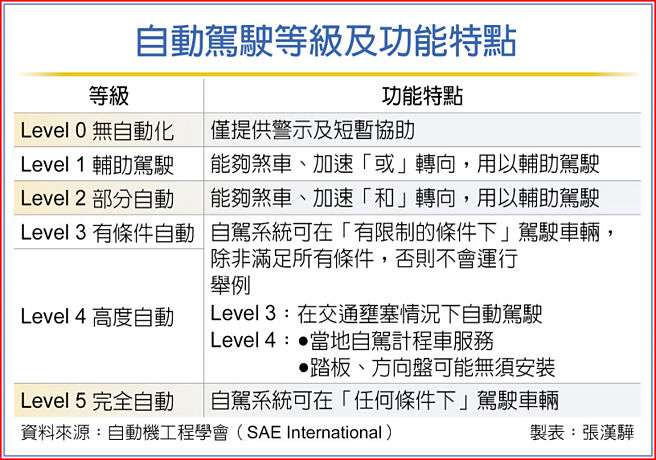 自动驾驶等级及功能特点