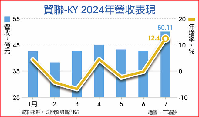 貿聯-KY 2024年營收表現