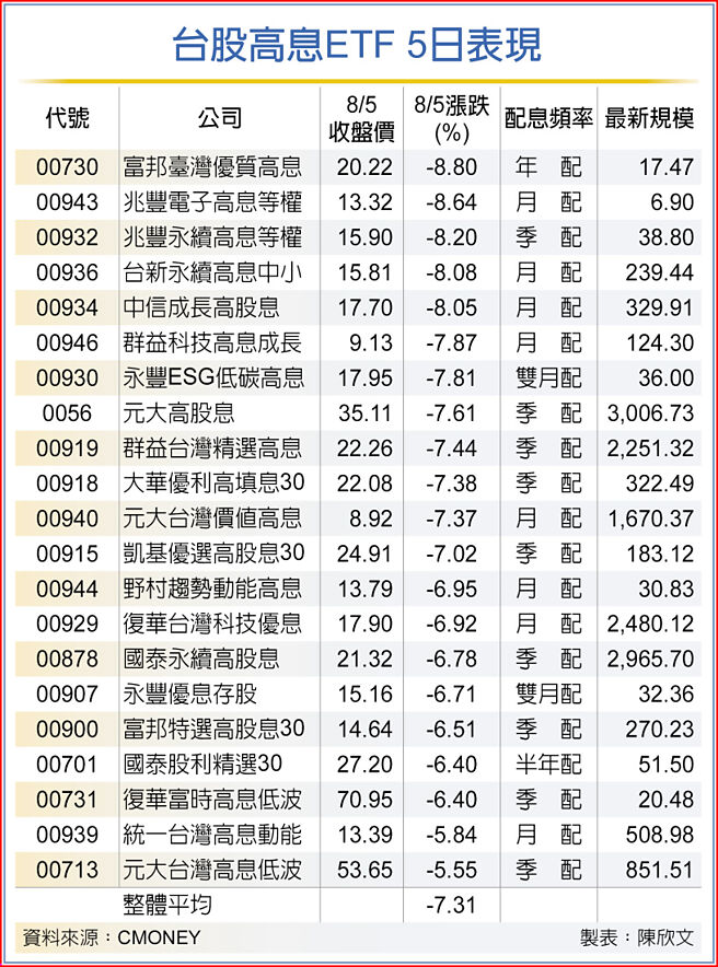 台股高息ETF 5日表现