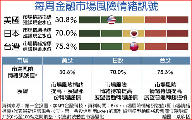 每周金融市場風險情緒訊號