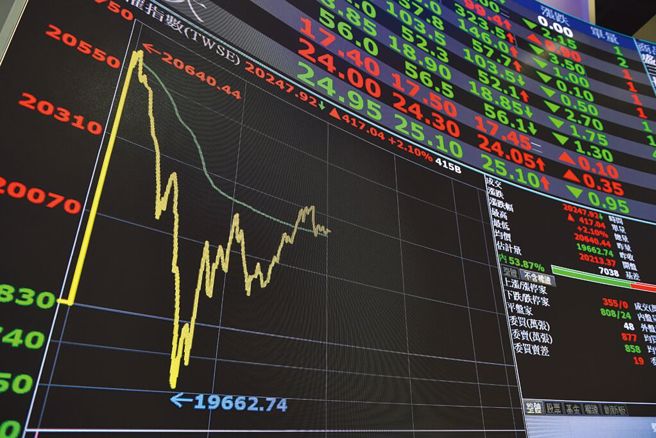 法人指出，台股回升後續尚待反彈量增三日不破低、指數收復半年線等訊號跟進達標。（資料照）