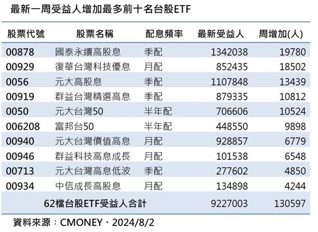 最新一周受益人增加最多前十名台股ETF。资料来源：CMoney、资料日期：2024／8／2