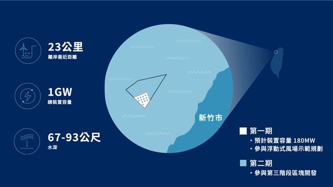 九降风离岸第一期位于新竹市外海约23公里处，最多可安装12座浮动平台，预计装置容量180MW。(贝富新能源提供)