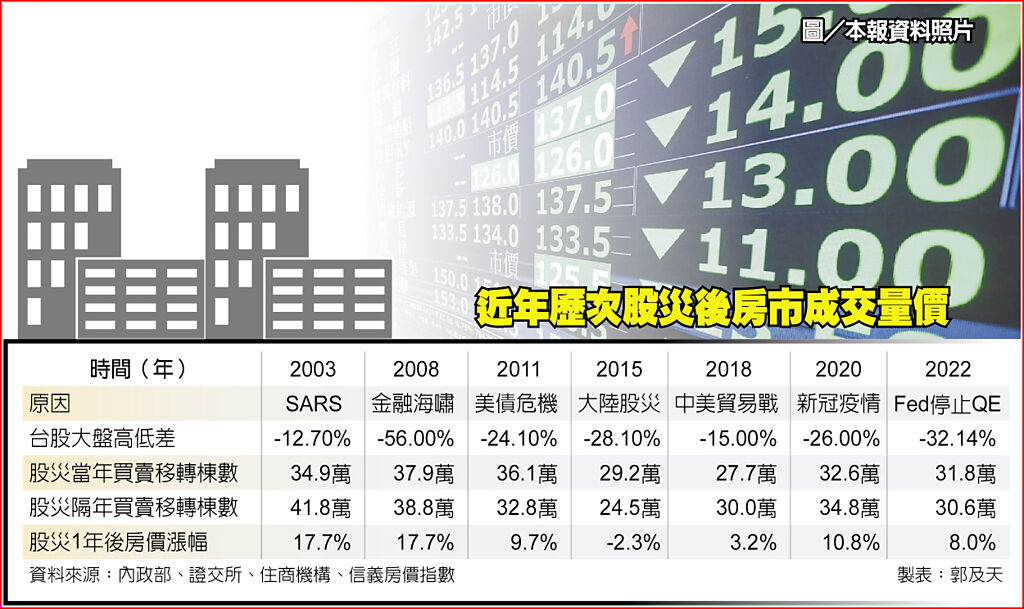 近年歷次股災後房市成交量價