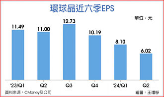 H1每股賺14元 環球晶：H2季季好