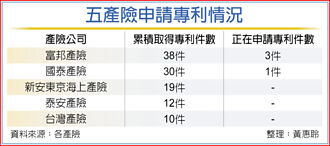 创新当道 产险研发专利、新保单