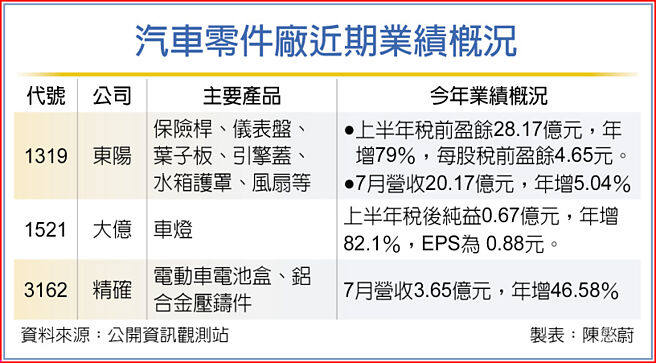 汽车零件厂近期业绩概况