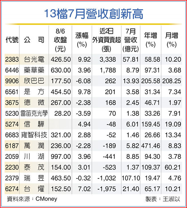 13檔7月營收創新高