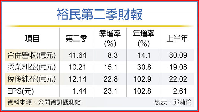 裕民第二季財報