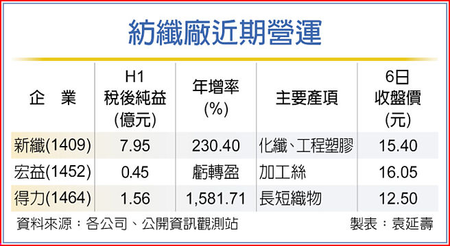 纺纤厂近期营运