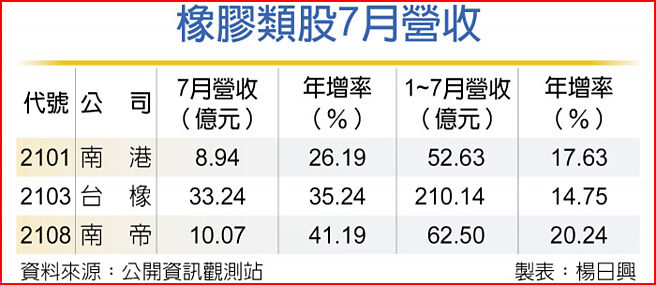 橡膠類股7月營收
