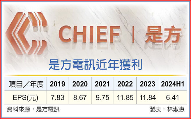 是方電訊近年獲利