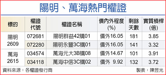阳明、万海热门权证