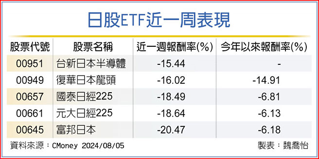 日股ETF近一周表現