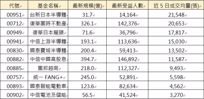 资料来源：CMoney，资料日期：2024/8/5(最新受益人数为8/2资料)