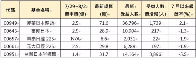 资料来源：CMoney，资料日期：2024/8/5(最新受益人数为8/2资料)
