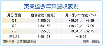 筆電、伺服器燒滾滾 英業達7月營收再締新猷
