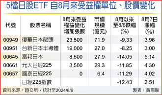 投資人對日股後市有信心 日股ETF發行數大增