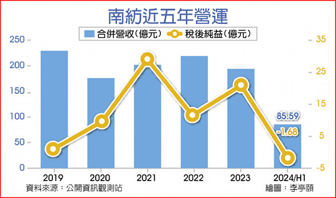 南纺近五年营运