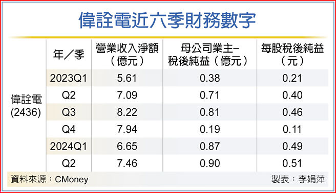 偉詮電近六季財務數字