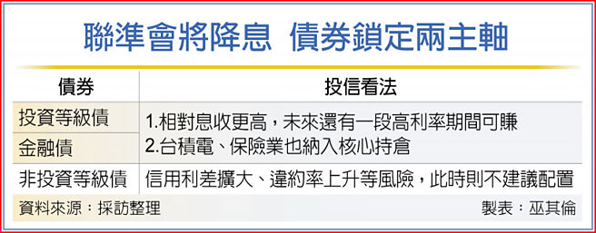 联准会将降息 债券锁定两主轴