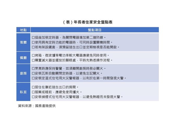 國泰產險「年長者住家安全盤點表」。圖／國泰產險提供