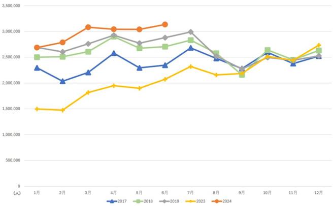 外籍观光客入境日本统计(2017年至2024年)  资料来源：日本政府观光局，资料日期：2017／1至2024／6。资料来源：日本政府观光局，资料日期：2017／1至2024／6。(不包括2020年至2022年的数据，该时期因新型冠状病毒感染的蔓延，访日海外游客人数大幅减少。)兆丰投信整理，2024／7。