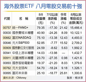 海外科技型ETF 零股吸金